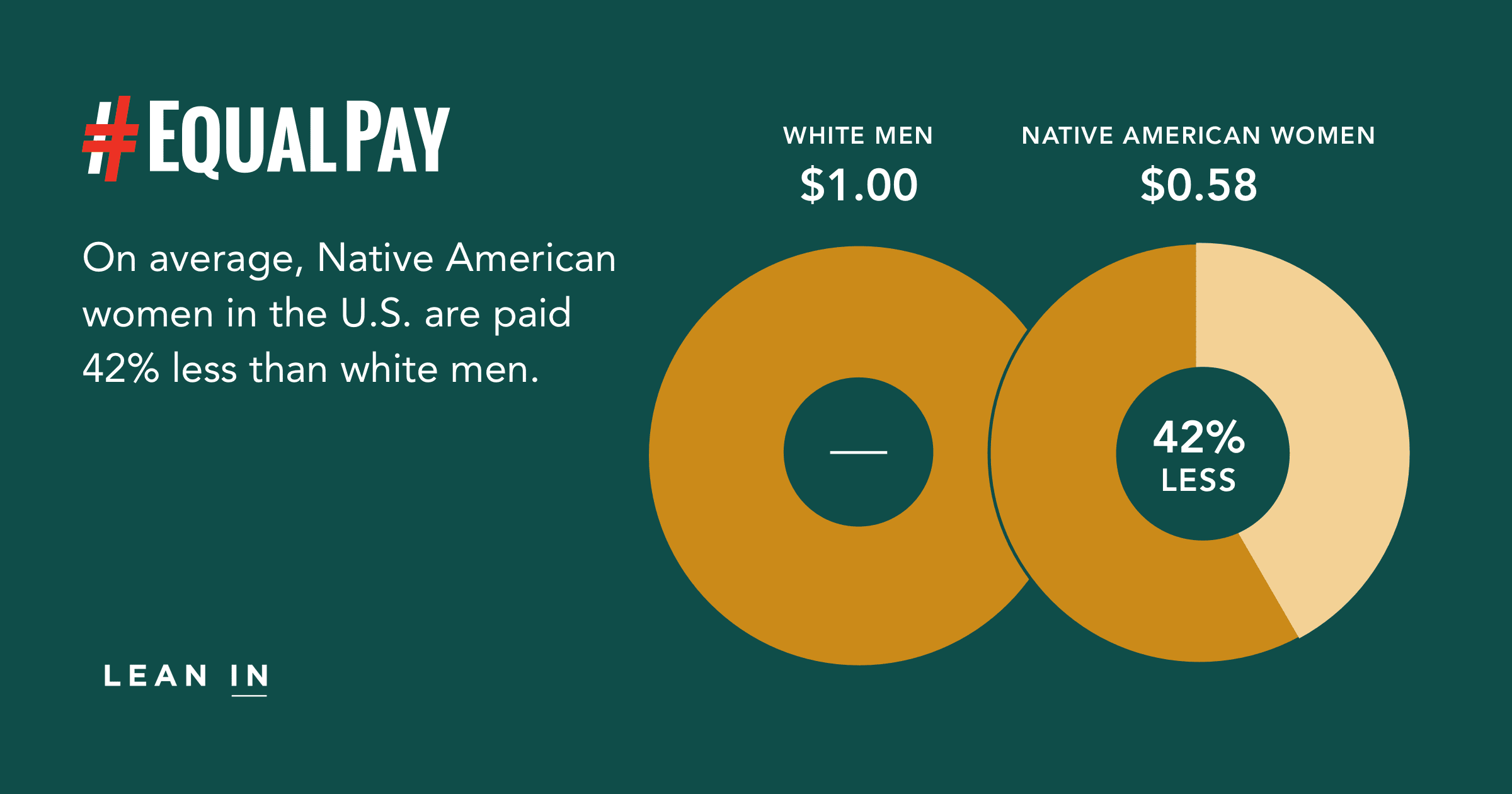 Data about the Native American women Pay Gap Lean In