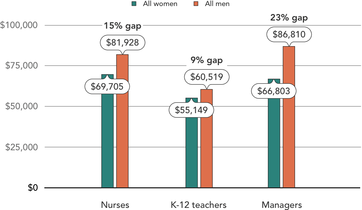 Women are paid less than men—and the gap is closing too slowly