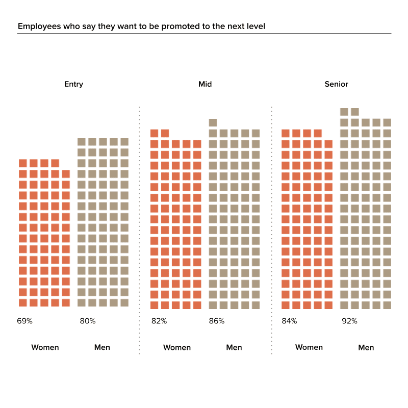 Chart depicting gap in desire to advance: 80% of women want to be promoted, compared to 86% of men.