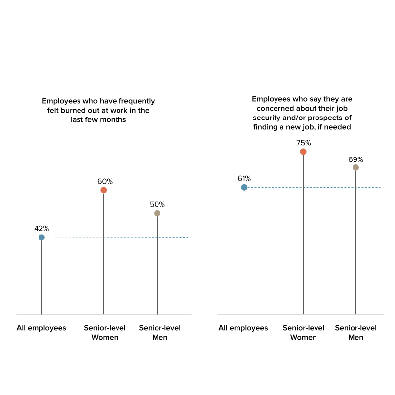 Data visualization of burnout across gender and levels. Senior women standout.