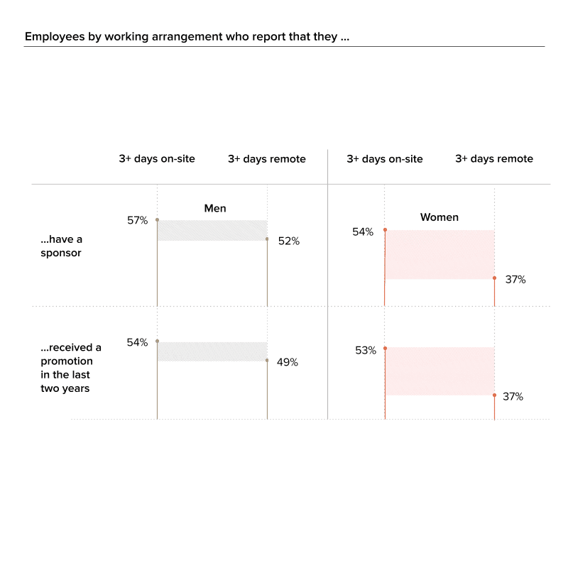 A chart showing that women who work remotely are less likely to have a sponsor or receive a promotion.