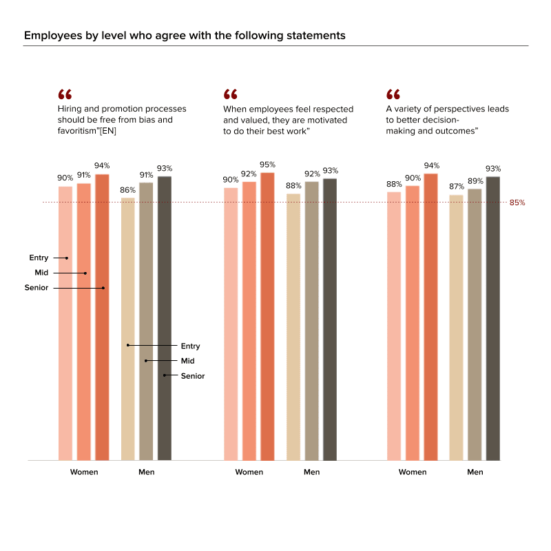 Chart showing that employees value unbiased processes, respectful workplaces, & varied perspectives